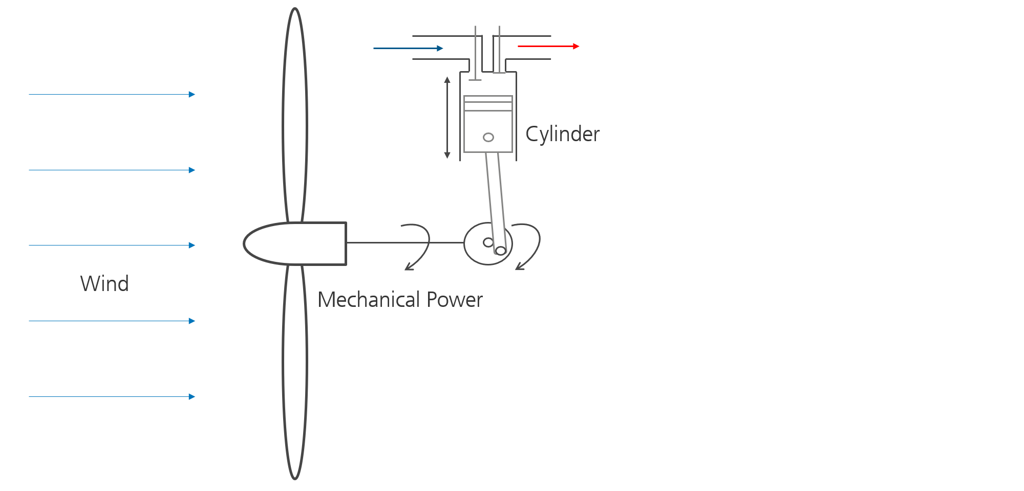 Compression-based windthermal conversion