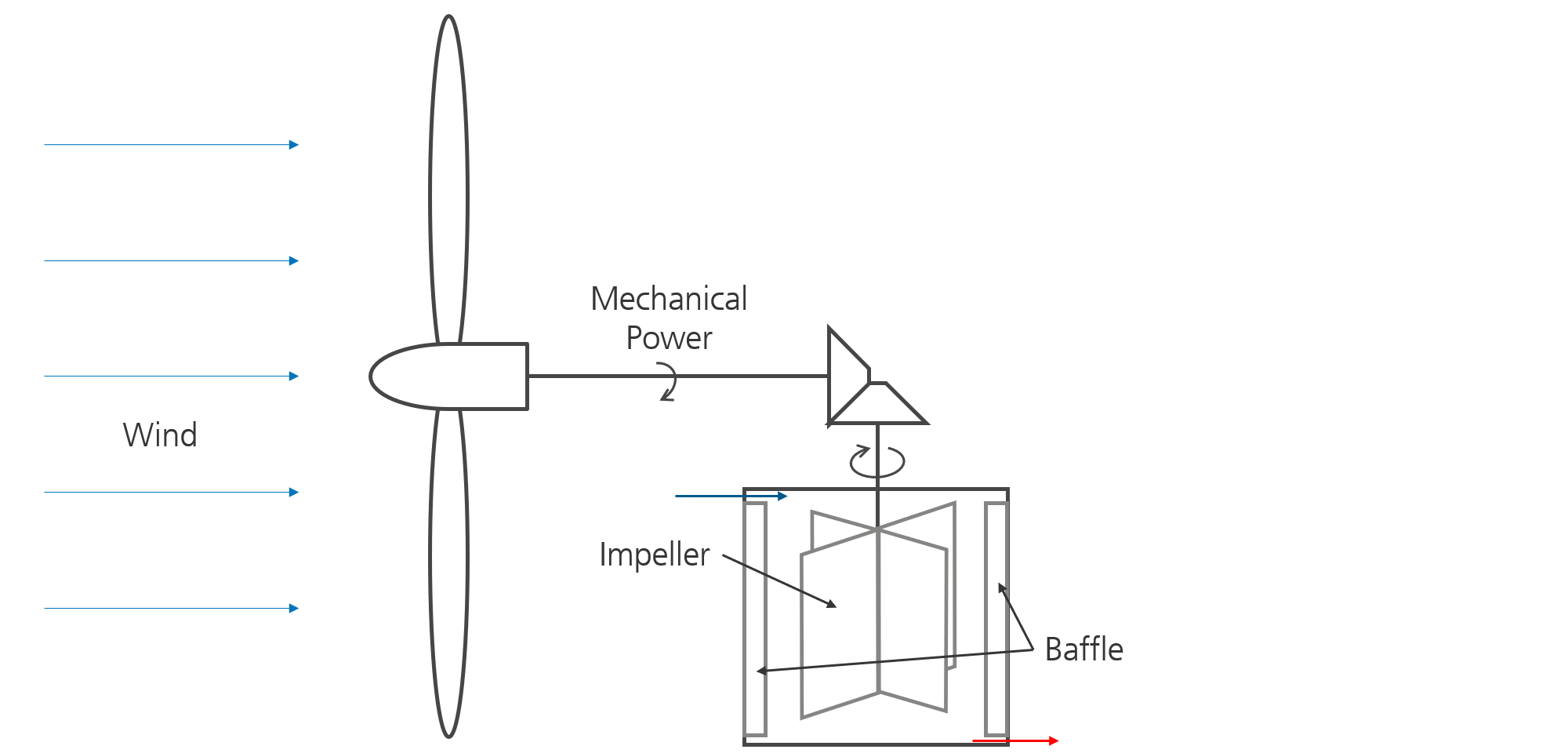 Friction-based windthermal conversion